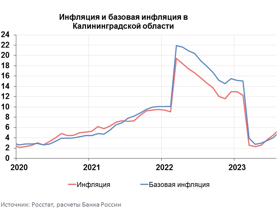 Kaliningrad_graph_08_2023.JPG